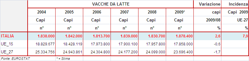 1.3 LA SITUAZIONE DEL MERCATO BOVINO IN ITALIA 1.3.1. IL PATRIMONIO Nel 2009, il patrimonio bovino nazionale è diminuito complessivamente di circa 40.