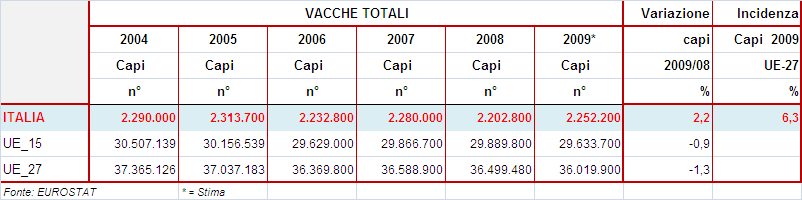 000 capi, (+2,6% per le vacche da latte e +2,2% per le vacche totali.