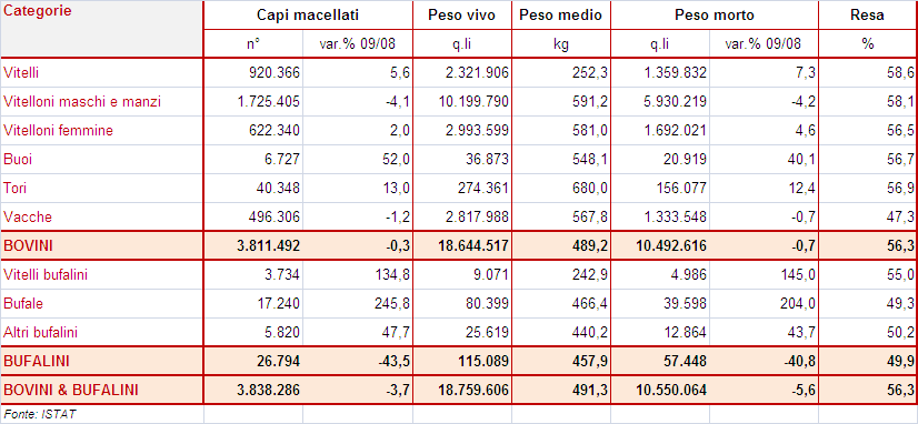 1.3.2. LA PRODUZIONE Nel 2009, in Italia, sono stati abbattuti 3.811.