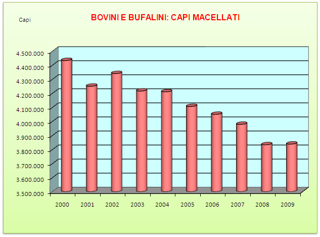 Macellazione di bovini e bufalini, per regione - Anno 2007 (peso