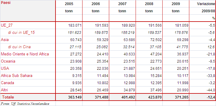 ESPORTAZIONE NEOZELANDESE DI