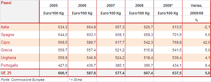 che di quelli leggeri (+5,0%).