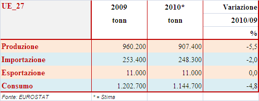 BILANCIO DEL SETTORE OVINO E CAPRINO NELL UE A 27 2.2.6. LE PREVISIONI PER IL 2010 La produzione, nel 2010, dovrebbe continuare a diminuire e dovrebbe essere registrato un nuovo calo di circa il 5%.