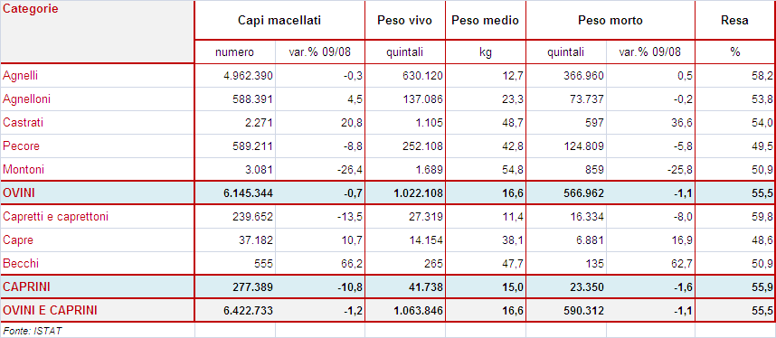 2.3.2 LA PRODUZIONE Nel 2009, sono stati abbattuti 6.145.344 ovini e 277.