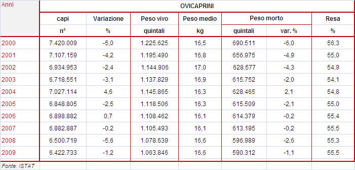 733 capi, con un calo complessivo del 1,2% rispetto al 2008.