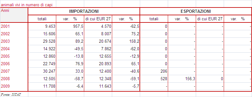 2.3.3 GLI SCAMBI Nel 2009, le importazioni ovini sono aumentate del 2,2% rispetto al 2008, mentre le