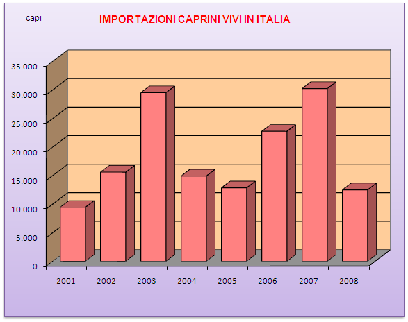 Le esportazioni ovini sono crollate drasticamente passando da 14.238 capi del 2008 a 2.