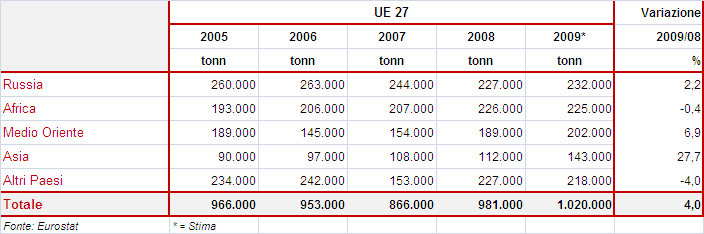 Le esportazioni francesi verso i paesi terzi si sono ridotte dello 0,9%.