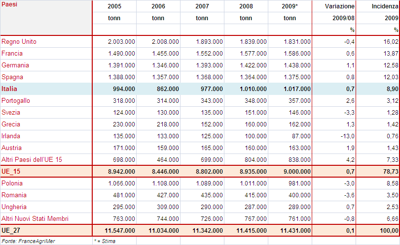 3.2.4. IL CONSUMO Il consumo pro capite di carne avicola, nel 2009, è leggermente diminuito portandosi a 23,4 Kg/abitante/anno.