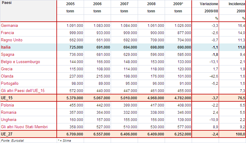 La produzione si è contratta in tutti i principali paesi produttori (Francia, Spagna, Italia, Germania), ma il calo tedesco