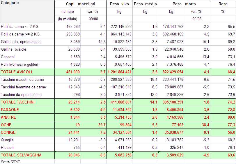 3.3 IL PANORAMA AVICOLO E CUNICOLO IN ITALIA 3.3.1.