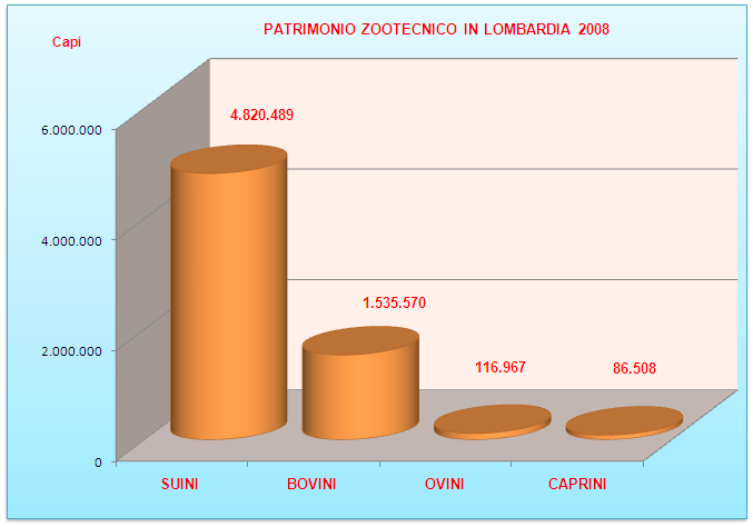 PATRIMONIO ZOOTECNICO IN LOMBARDIA 2008 IL