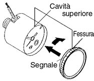 Impostazione dell'indicatore di limite del manometro e dello spillo di regolazione ()Prima di installare l'indicatore di limite e lo spillo di regolazione (verde) ruotare il coperchio in senso