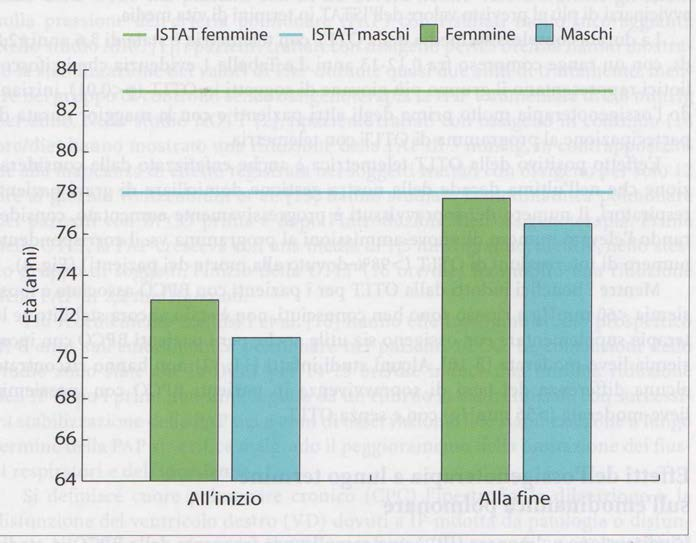 Confronto con la durata media