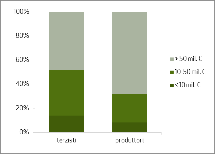 I risultati delle imprese cosmetiche nel 2000-2012 industria cosmetica il campione per classi dimensionali fatturato per classe dimensionale (quote %) dati di bilancio, anno 2012 oltre 2/3 del