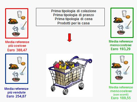 1,3), detersivo per stoviglie a mano (l.,5) e rotolo di carta per cucina (4 unità), le opportunità di spesa del consumatore variano in media da un minimo di 7,7 euro, ad un massimo di 22,25 euro.