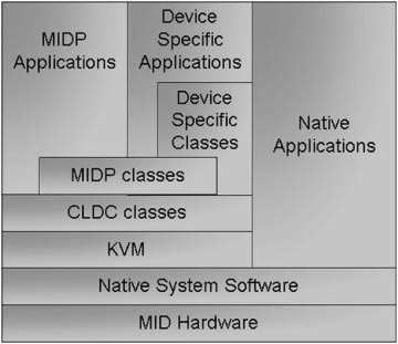 1.4 MIDP cap. 1 La tecnologia Java 1.4.2 Architettura In Figura 1.3 é si puó vedere la struttura dell architettura MIDP.