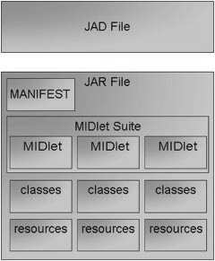 1.5 MIDLet cap. 1 La tecnologia Java di procedere all installazione dell applicativo.