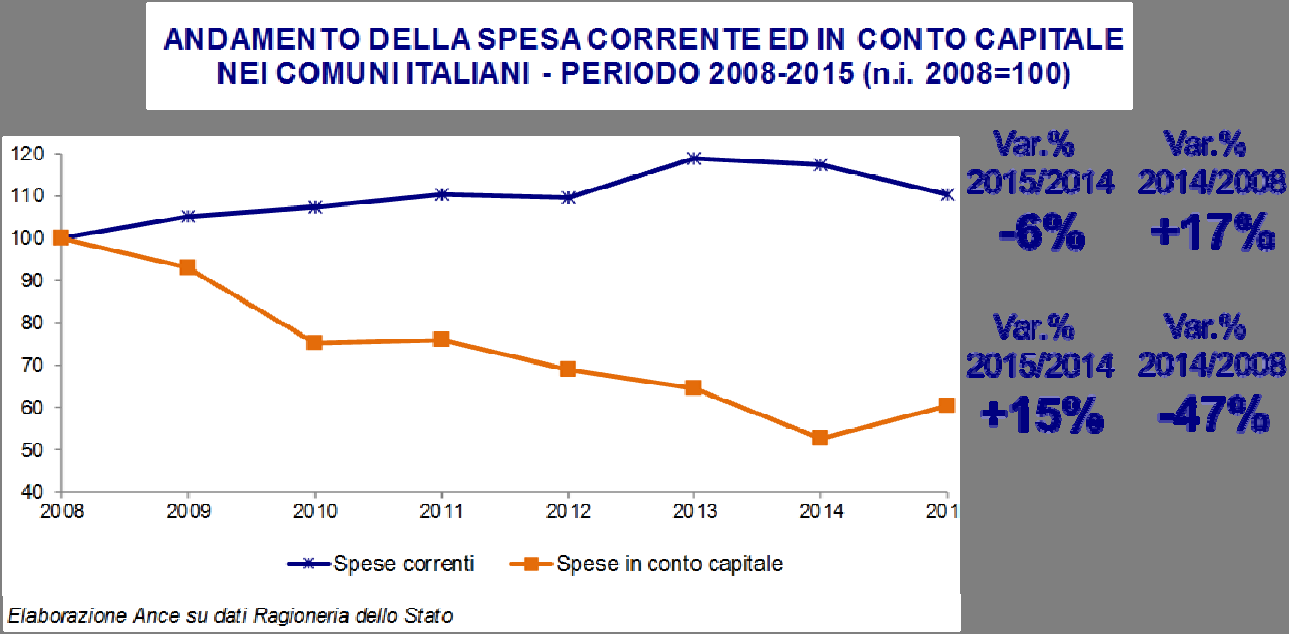 OSSERVATORIO CONGIUNTURALE SULL'INDUSTRIA DELLE COSTRUZIONI LUGLIO 2016 to delle spese complessive (+3%), i Comuni hanno ridotto del 47% le spese in