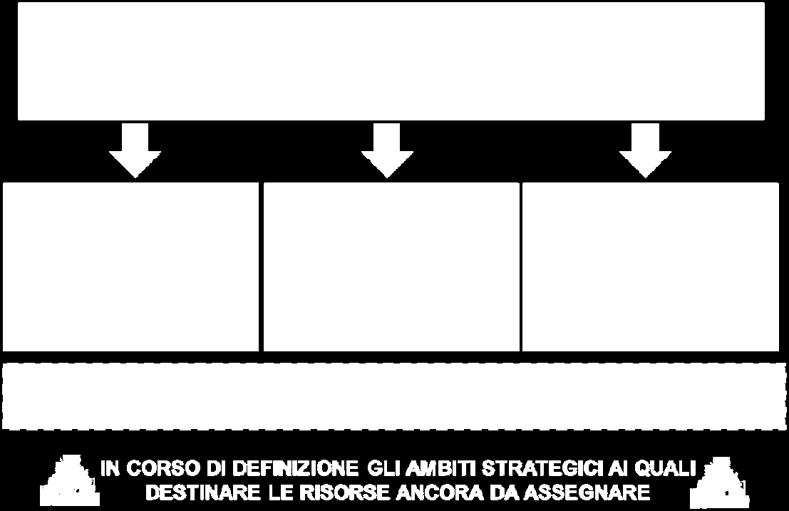 Il valore di questi programmi complementari ammonta a circa 7,4 miliardi di euro 16.