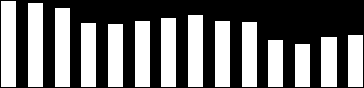 000 10.000 5.000 0 2003 2004 2005 2006 2007 2008 2008^ con integr. Avcp 2009^ con integr. Avcp 2010^ con integr. Avcp 2011^ con integr. Avcp 2012^ con integr. 2013^ con integr.