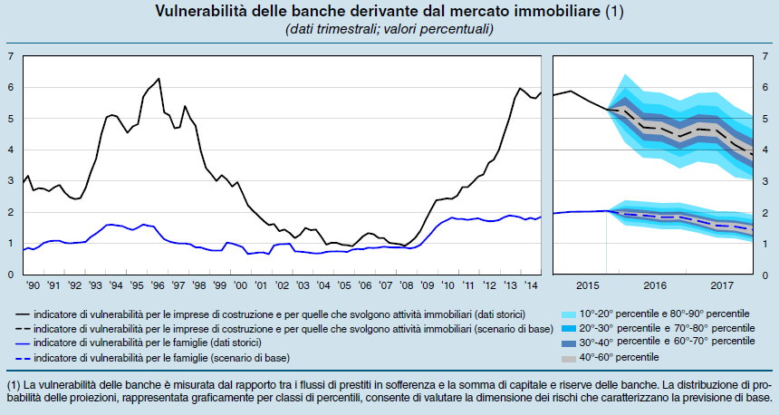 OSSERVATORIO CONGIUNTURALE SULL'INDUSTRIA DELLE COSTRUZIONI LUGLIO 2016 Alcuni indicatori 8 economici e finanziari evidenziano il graduale miglioramento delle condizioni del mercato immobiliare in