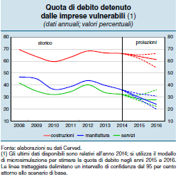 Questo miglioramento dovrebbe portare nei prossimi trimestri a una significativa riduzione dei rischi per il sistema bancario derivanti dal settore immobiliare, sia per le famiglie sia per le imprese