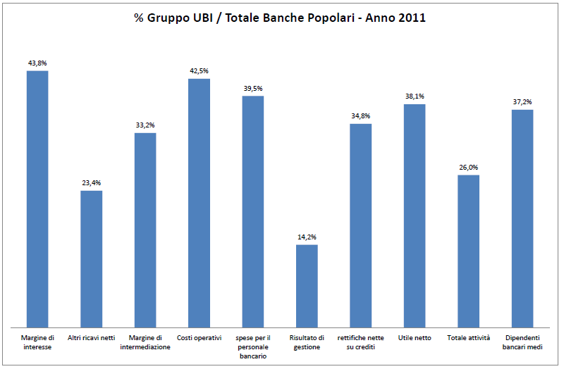 BANCA POPOLARE DI ANCONA E GRUPPO UBI: il confronto con il sistema Il Gruppo UBI pesa