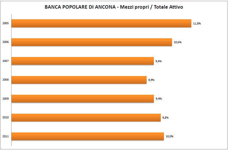 BANCA POPOLARE DI ANCONA: l evoluzione 2005-2011 Risulta invece in ridimensionamento fino al 2008 ed in