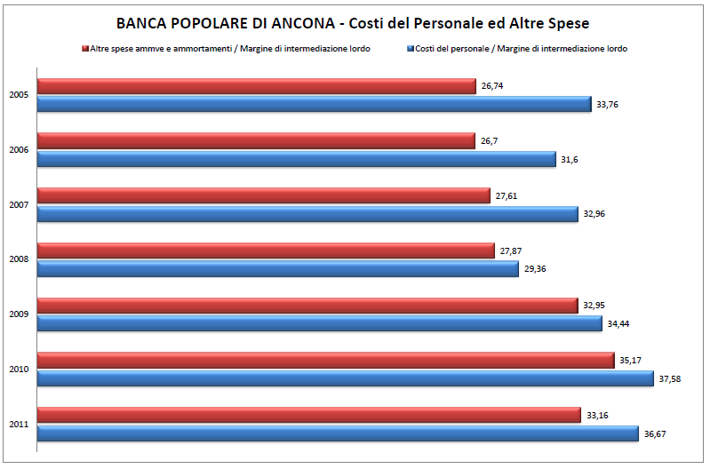 BANCA POPOLARE DI ANCONA: l evoluzione 2005-2011.