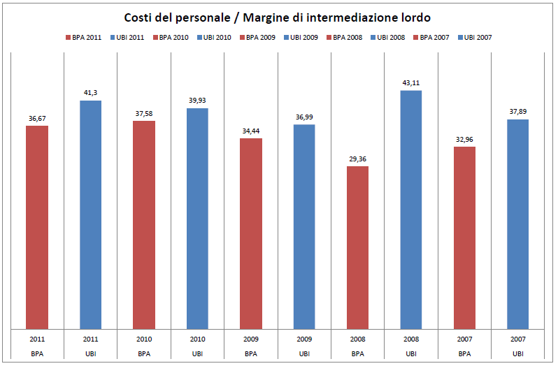 BANCA POPOLARE DI ANCONA: l evoluzione 2005-2011.