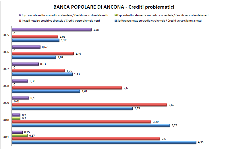 BANCA POPOLARE DI ANCONA: l evoluzione 2005-2011.