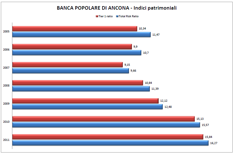 BANCA POPOLARE DI ANCONA: l evoluzione 2005-2011.