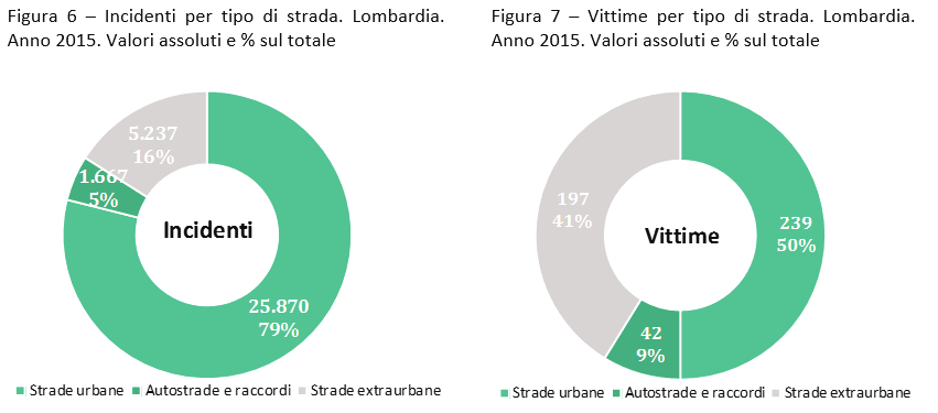 I luoghi dell incidentalità stradale: le differenze territoriali Oltre ad approfondire le dinamiche dell incidentalità nei diversi territori regionali è interessante vedere in quale tipoligia di