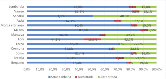 Mantova avvengano con maggior frequenza incidenti nelle strade extraurbane: rispettivamente il 48,9%, il 42,7% e il 39,7%.