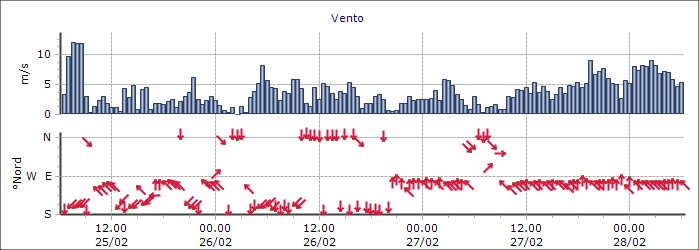 00 2,7-5,0 28-03.00 2,0-5,0 28-04.00 1,6-4,0 28-05.00 0,8-6,0 28-06.00 0,4-5,0 Valtournenche - Cime Bianche - Quota 3100 m s.l.m. Ora (locale) Temp ( C) 27-07.00-4,7 27-08.00-3,4 27-09.00-2,6 27-10.