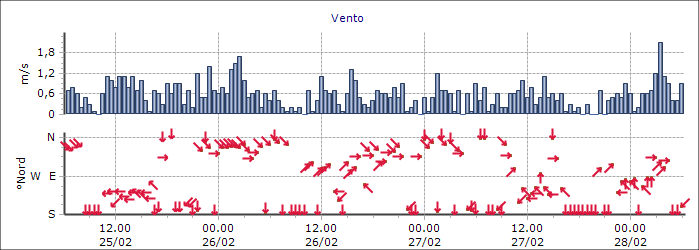 Valtournenche - Lago Goillet - Quota 2541 m s.l.m. 27-07.00-3,2 2,0 27-08.00-3,2 1,0 27-09.00 1,0-1,0 27-10.00 1,3-3,0 27-11.00 2,9-4,0 27-12.00 4,6-2,0 27-13.00 1,3-1,0 27-14.00 2,7-1,0 27-15.