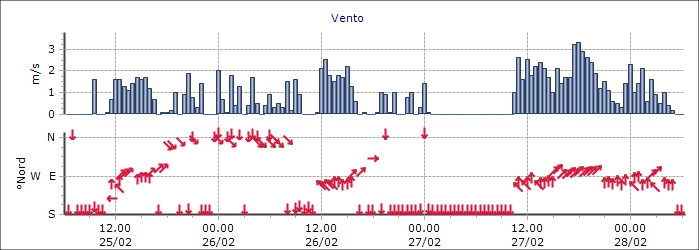 00-3,6 32,0 28-03.00-3,6 32,0 28-04.00 28-05.00 28-06.00 Courmayeur - Dolonne - Quota 1200 m s.l.m. 27-07.00 1,2 5,0 27-08.00 1,8 5,0 27-09.00 3,2 4,0 27-10.00 5,6 4,0 27-11.00 5,8 5,0 27-12.