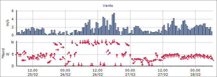 Saint-Rhémy-en-Bosses - Mont-Botzalet - Quota 2500 m s.l.m. Ora (locale) Temp ( C) 27-07.00-3,1 27-08.00-3,2 27-09.00-2,7 27-10.00-1,5 27-11.00-2,0 27-12.00-2,9 27-13.00-1,6 27-14.00-2,3 27-15.