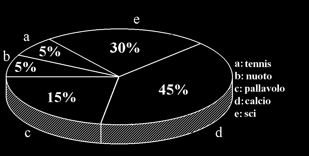 a RSA0046 Sapendo che il seguente grafico a torta rappresenta il gradimento mostrato da un campione di 1000 studenti per differenti sport, quale delle affermazioni riportate è corretta?