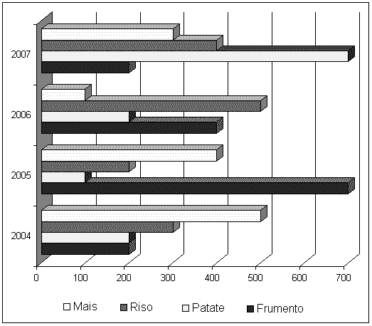 d RSA0088 Questo grafico rappresenta la produzione di un contadino nei quattro anni proposti.