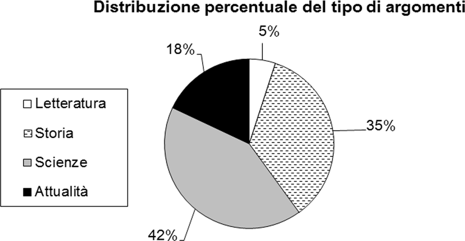 a RSA0100 a) Il numero complessivo di quesiti di storia e di attualità è superiore a quello complessivo dei quesiti di letteratura e di scienze b) Il numero di quesiti di storia è inferiore a quello