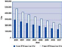 000 ( I VA inclusa al 20%) Prezzo di vendita al pubblico nel 2002 Lire 340.000/380.000 ( I VA inclusa al 20%) Prezzo di vendita al pubblico nel 2007 Lire 200.000/230.