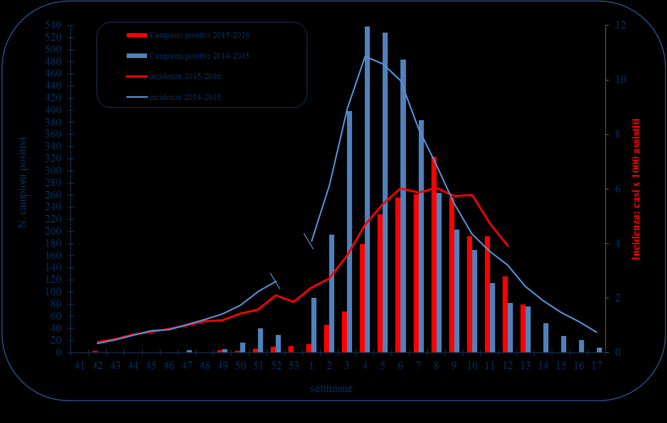 Tabella 2 Risultati delle tipizzazioni/sottotipizzazioni dei virus influenzali circolanti in Italia (a partire dalla settimana 41/2015).