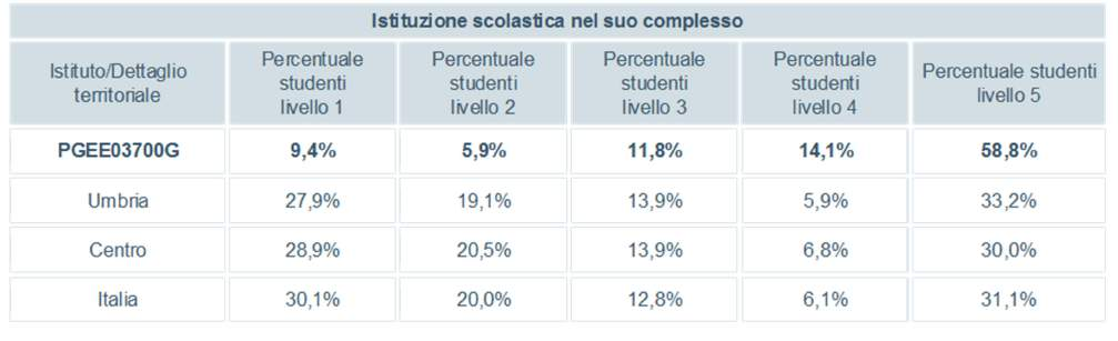 Questo grafico mostra i risultati di dettaglio delle singole classi Incidenza della variabilità Prova di MATEMATICA (si veda introduzione del paragrafo: Incidenza della variabilità Prova di ITALIANO