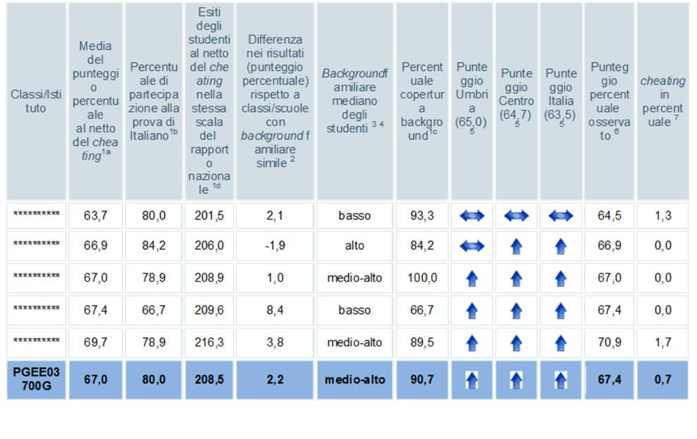 Risultati prove Invalsi - CLASSI QUINTE Punteggi generali - Prova di ITALIANO Come per le classi seconde, i dati sono stati riportati in ordine crescente e non