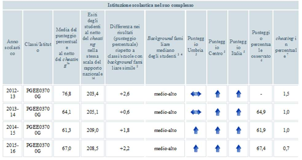 Andamento negli ultimi anni scolastici ITALIANO Punteggi generali - Prova di MATEMATICA Come per la