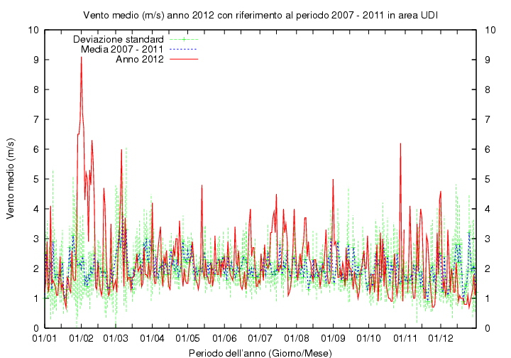 numero di giorni in un anno), quindi non tali da influire pesantemente sul comportamento medio del vento.