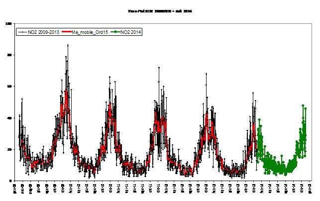 Grafico 2-Vinchio Time-plot NO2 2009-2014 Lo stesso grafico può essere rappresentato con istogramma (grafico 3), dove le concentrazioni sembrano diminuire nel corso 2014 rispetto agli anni precedenti.