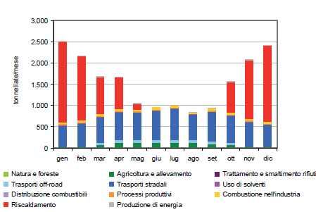 Grafico 5: n superamenti limite giornaliero PM10 anni 2009-2014 Una delle possibili cause potrebbe essere attribuibile al riscaldamento domestico e in particolar modo all utilizzo di biomassa legnosa